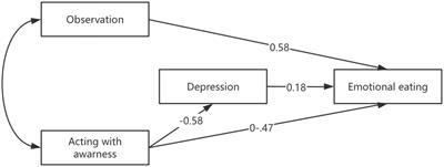 Mindfulness acting with awareness and emotional eating among polycystic ovary syndrome women with infertility: the mediating role of depression